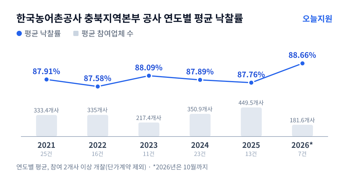 한국농어촌공사 충북지역본부 공사 연도별 평균 낙찰률과 평균 참여업체 수 — 2021년 87.91%·333개사, 2022년 87.58%·335개사, 2023년 88.09%·217개사, 2024년 87.89%·351개사, 2025년 87.76%·450개사, 2026년 88.66%·182개사