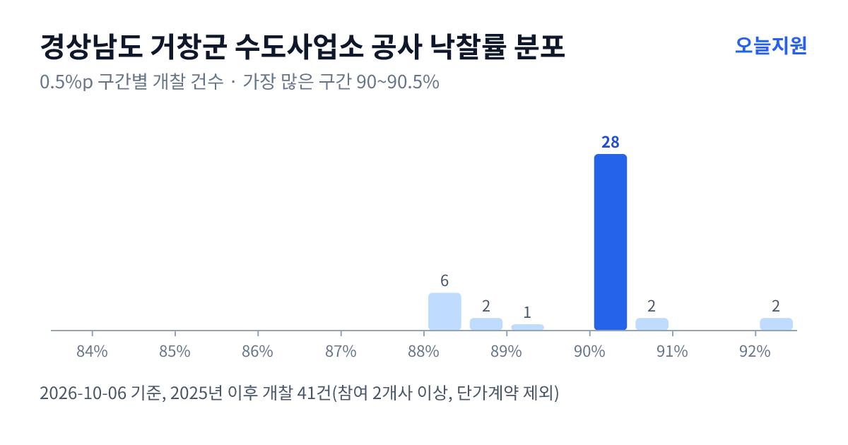경상남도 거창군 수도사업소 공사 낙찰률 분포 — 2025년 이후 개찰 41건, 가장 많이 몰린 구간 90~90.5%(28건)
