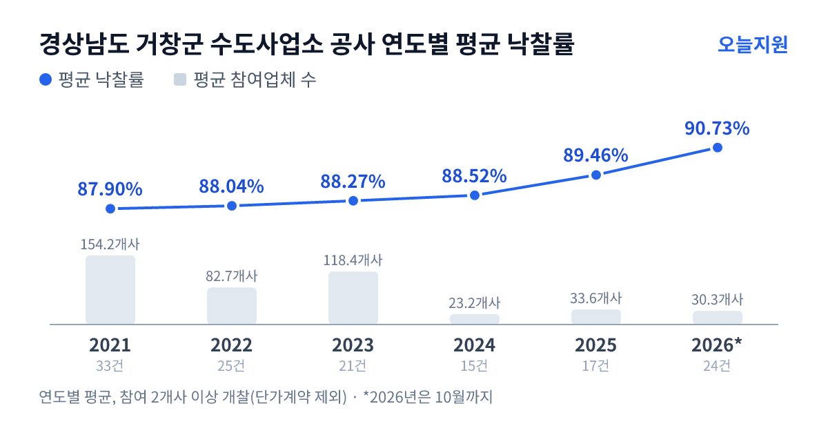 경상남도 거창군 수도사업소 공사 연도별 평균 낙찰률과 평균 참여업체 수 — 2021년 87.90%·154개사, 2022년 88.04%·83개사, 2023년 88.27%·118개사, 2024년 88.52%·23개사, 2025년 89.46%·34개사, 2026년 90.73%·30개사