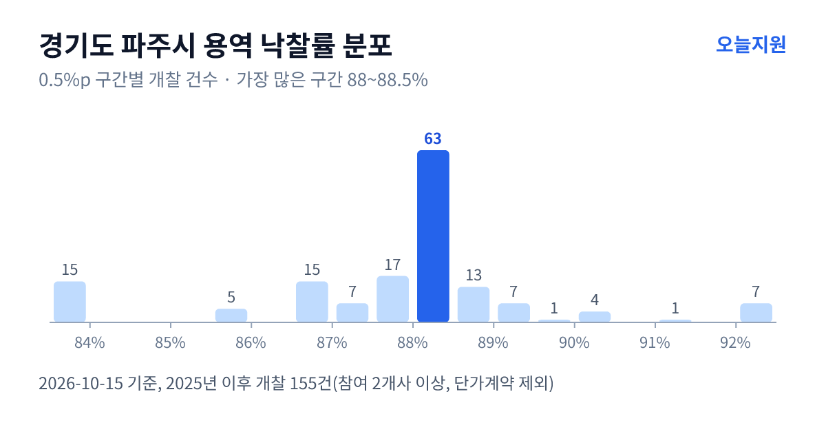 경기도 파주시 용역 낙찰률 분포 — 2025년 이후 개찰 155건, 가장 많이 몰린 구간 88~88.5%(63건)