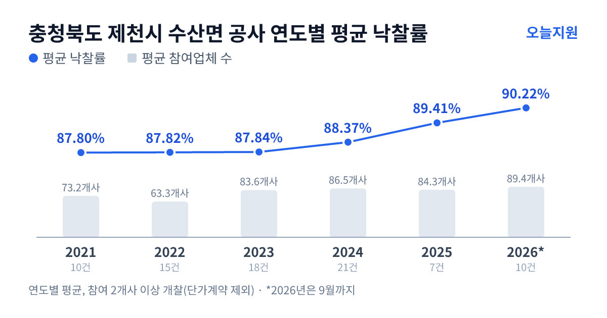 충청북도 제천시 수산면 공사 연도별 평균 낙찰률과 평균 참여업체 수 — 2021년 87.80%·73개사, 2022년 87.82%·63개사, 2023년 87.84%·84개사, 2024년 88.37%·87개사, 2025년 89.41%·84개사, 2026년 90.22%·89개사