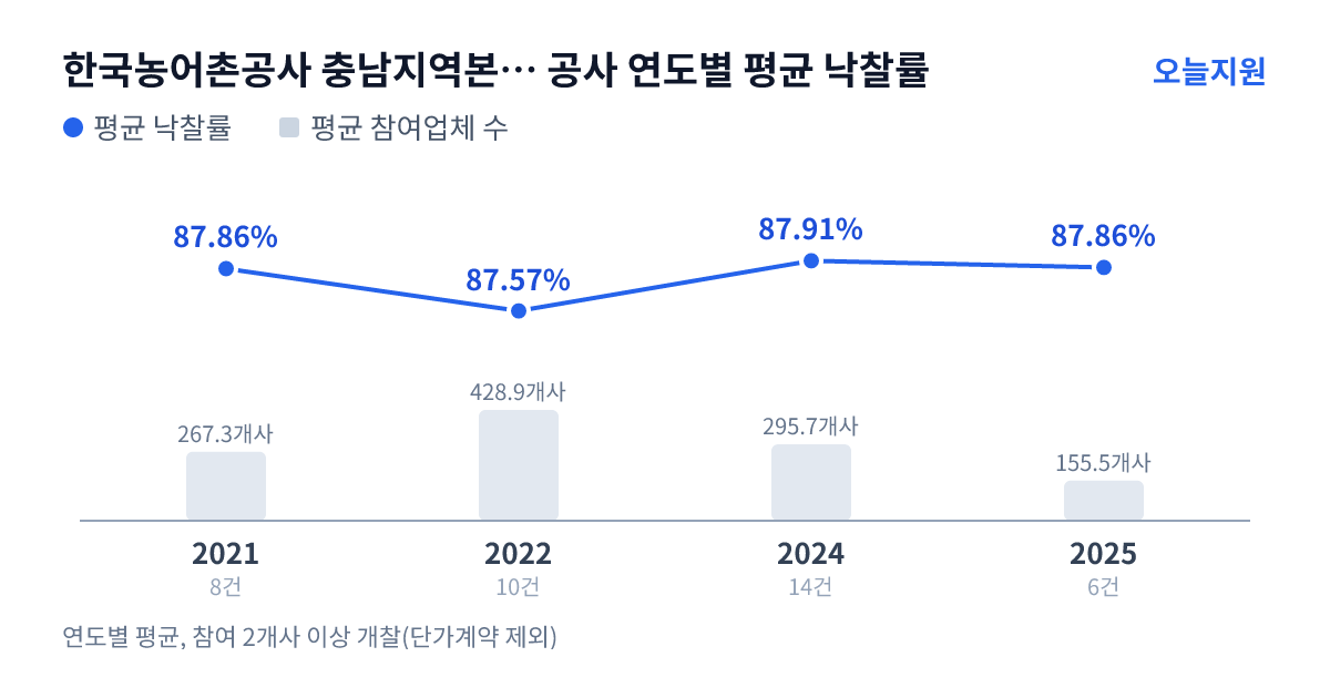 한국농어촌공사 충남지역본부 홍성지사 공사 연도별 평균 낙찰률과 평균 참여업체 수 — 2021년 87.86%·267개사, 2022년 87.57%·429개사, 2024년 87.91%·296개사, 2025년 87.86%·156개사