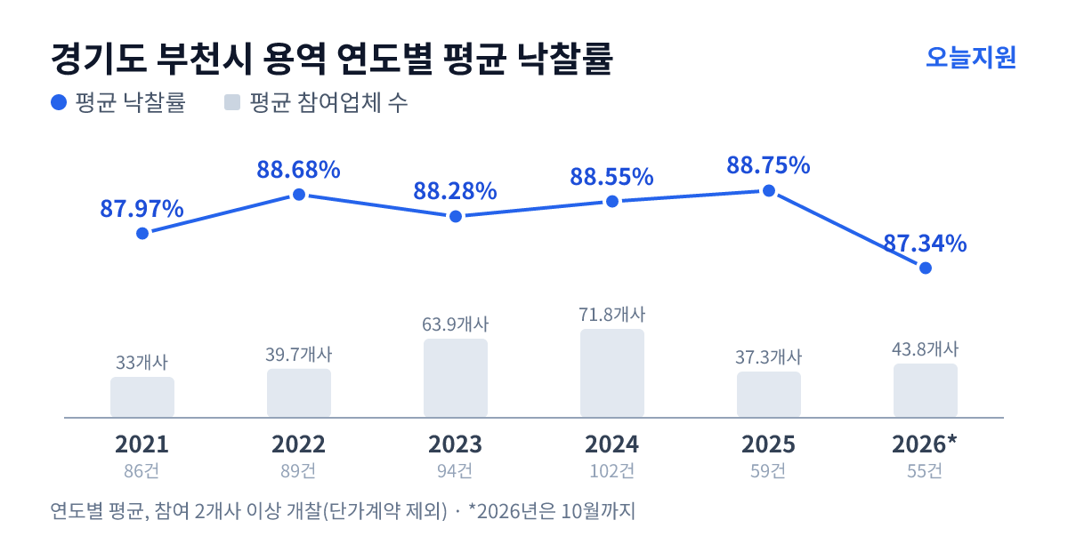 경기도 부천시 용역 연도별 평균 낙찰률과 평균 참여업체 수 — 2021년 87.97%·33개사, 2022년 88.68%·40개사, 2023년 88.28%·64개사, 2024년 88.55%·72개사, 2025년 88.75%·37개사, 2026년 87.34%·44개사