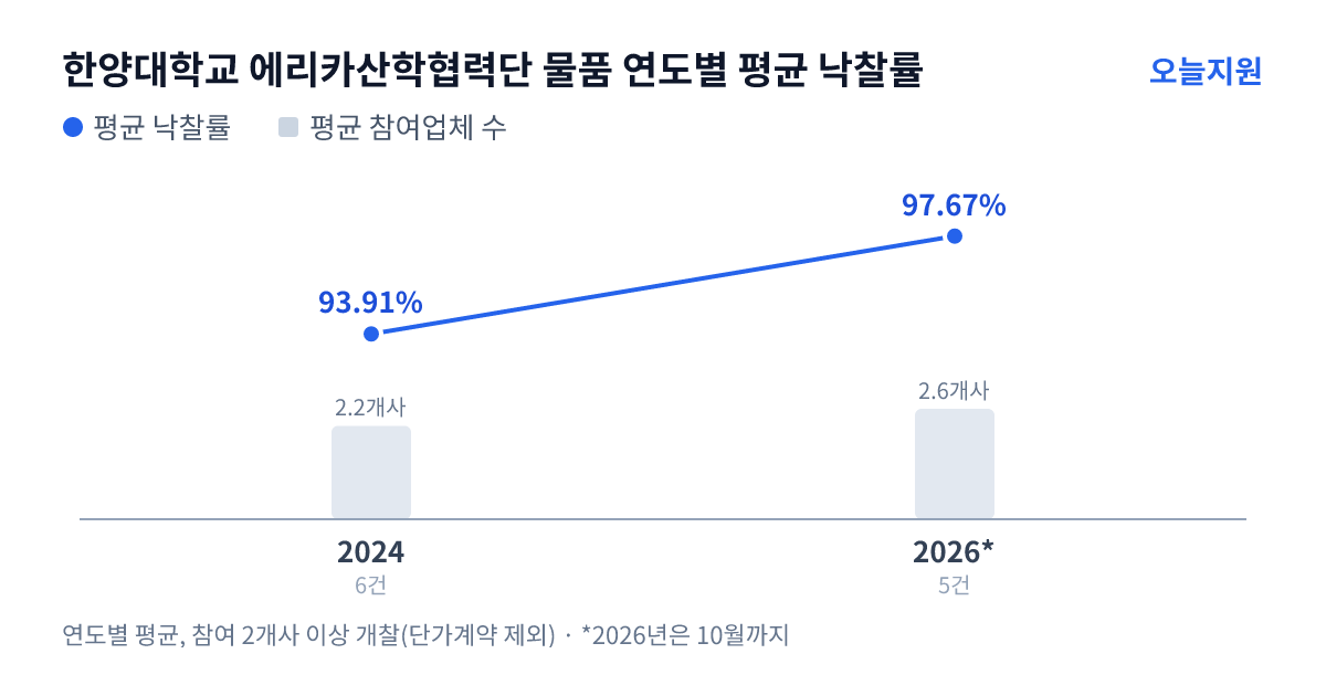 한양대학교 에리카산학협력단 물품 연도별 평균 낙찰률과 평균 참여업체 수 — 2024년 93.91%·2개사, 2026년 97.67%·3개사