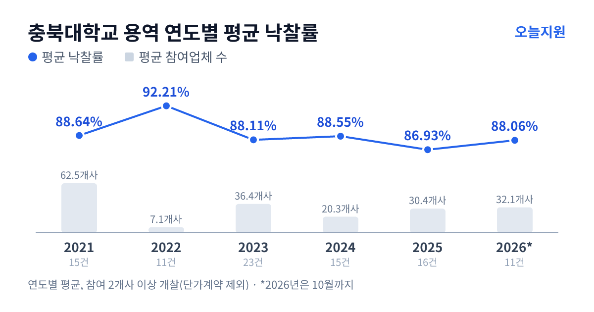 충북대학교 용역 연도별 평균 낙찰률과 평균 참여업체 수 — 2021년 88.64%·63개사, 2022년 92.21%·7개사, 2023년 88.11%·36개사, 2024년 88.55%·20개사, 2025년 86.93%·30개사, 2026년 88.06%·32개사