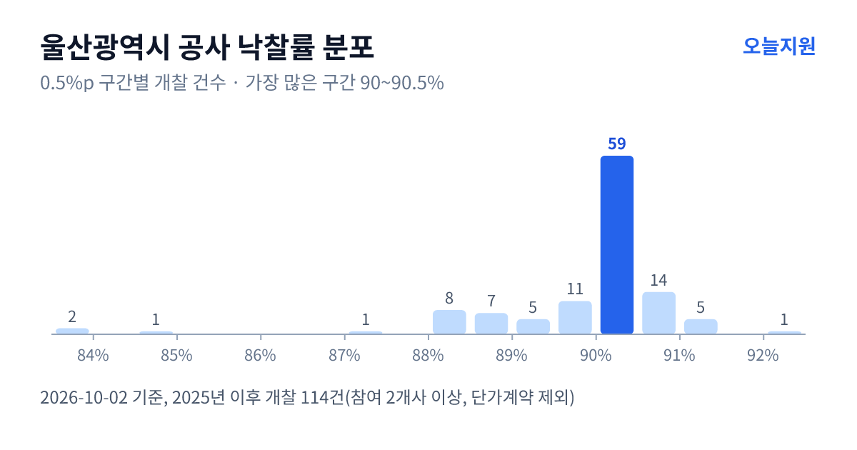 울산광역시 공사 낙찰률 분포 — 2025년 이후 개찰 114건, 가장 많이 몰린 구간 90~90.5%(59건)