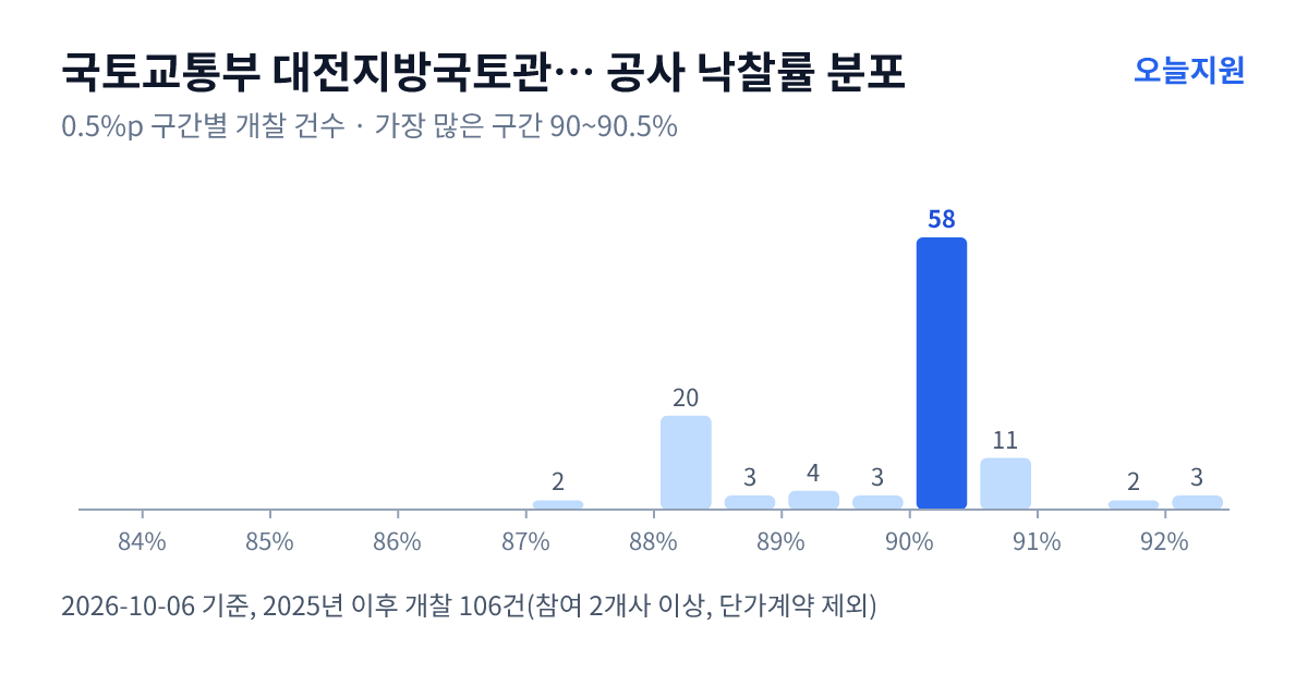 국토교통부 대전지방국토관리청 예산국토관리사무소 공사 낙찰률 분포 — 2025년 이후 개찰 106건, 가장 많이 몰린 구간 90~90.5%(58건)