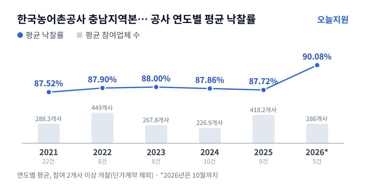 한국농어촌공사 충남지역본부 서천지사 공사 연도별 평균 낙찰률과 평균 참여업체 수 — 2021년 87.52%·288개사, 2022년 87.90%·449개사, 2023년 88.00%·268개사, 2024년 87.86%·227개사, 2025년 87.72%·418개사, 2026년 90.08%·286개사