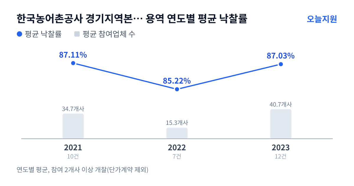 한국농어촌공사 경기지역본부 여주.이천지사 용역 연도별 평균 낙찰률과 평균 참여업체 수 — 2021년 87.11%·35개사, 2022년 85.22%·15개사, 2023년 87.03%·41개사