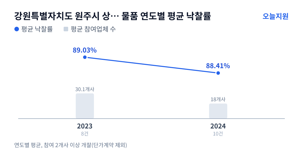 강원특별자치도 원주시 상하수도사업소 물품 연도별 평균 낙찰률과 평균 참여업체 수 — 2023년 89.03%·30개사, 2024년 88.41%·18개사