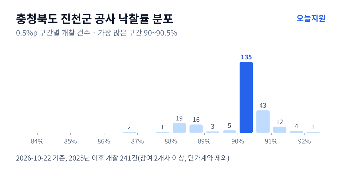충청북도 진천군 공사 낙찰률 분포 — 2025년 이후 개찰 241건, 가장 많이 몰린 구간 90~90.5%(135건)