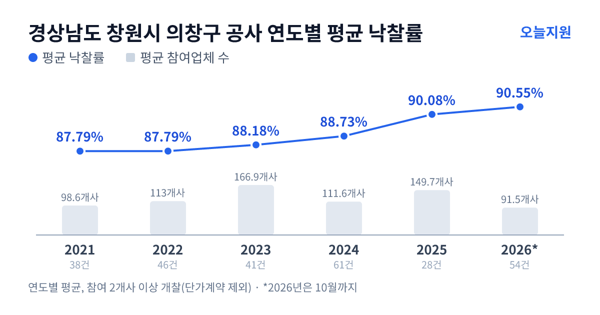 경상남도 창원시 의창구 공사 연도별 평균 낙찰률과 평균 참여업체 수 — 2021년 87.79%·99개사, 2022년 87.79%·113개사, 2023년 88.18%·167개사, 2024년 88.73%·112개사, 2025년 90.08%·150개사, 2026년 90.55%·92개사