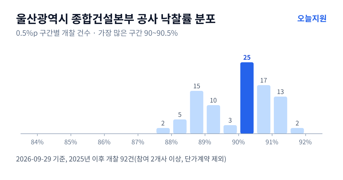 울산광역시 종합건설본부 공사 낙찰률 분포 — 2025년 이후 개찰 92건, 가장 많이 몰린 구간 90~90.5%(25건)