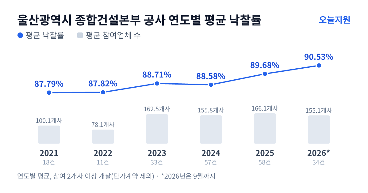 울산광역시 종합건설본부 공사 연도별 평균 낙찰률과 평균 참여업체 수 — 2021년 87.79%·100개사, 2022년 87.82%·78개사, 2023년 88.71%·163개사, 2024년 88.58%·156개사, 2025년 89.68%·166개사, 2026년 90.53%·155개사