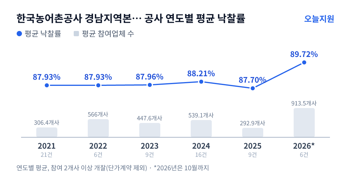 한국농어촌공사 경남지역본부 합천지사 공사 연도별 평균 낙찰률과 평균 참여업체 수 — 2021년 87.93%·306개사, 2022년 87.93%·566개사, 2023년 87.96%·448개사, 2024년 88.21%·539개사, 2025년 87.70%·293개사, 2026년 89.72%·914개사