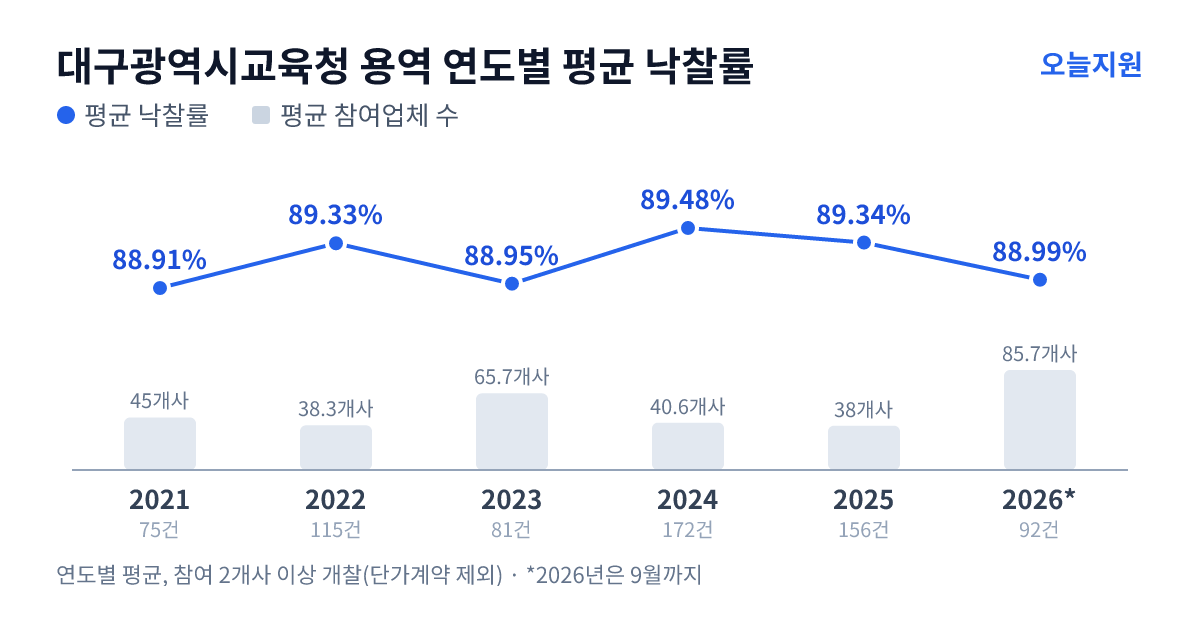 대구광역시교육청 용역 연도별 평균 낙찰률과 평균 참여업체 수 — 2021년 88.91%·45개사, 2022년 89.33%·38개사, 2023년 88.95%·66개사, 2024년 89.48%·41개사, 2025년 89.34%·38개사, 2026년 88.99%·86개사