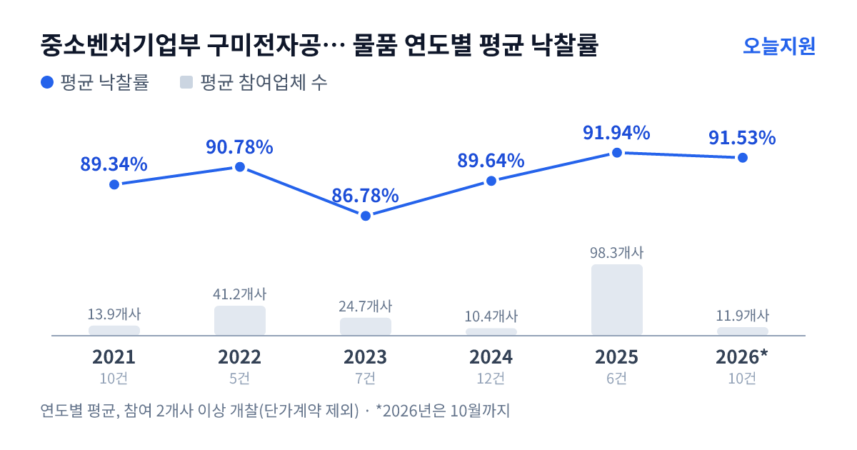 중소벤처기업부 구미전자공업고등학교 물품 연도별 평균 낙찰률과 평균 참여업체 수 — 2021년 89.34%·14개사, 2022년 90.78%·41개사, 2023년 86.78%·25개사, 2024년 89.64%·10개사, 2025년 91.94%·98개사, 2026년 91.53%·12개사
