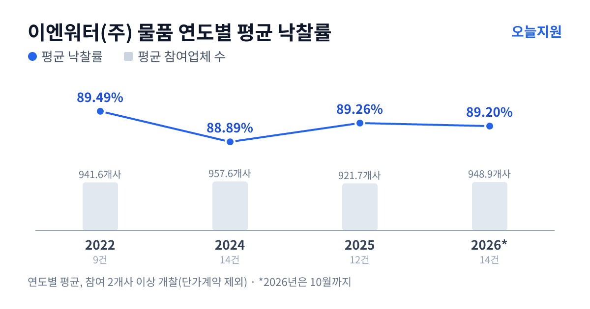 이엔워터(주) 물품 연도별 평균 낙찰률과 평균 참여업체 수 — 2022년 89.49%·942개사, 2024년 88.89%·958개사, 2025년 89.26%·922개사, 2026년 89.20%·949개사