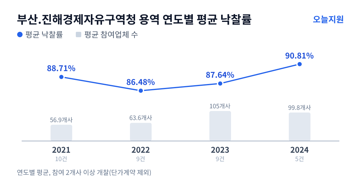 부산.진해경제자유구역청 용역 연도별 평균 낙찰률과 평균 참여업체 수 — 2021년 88.71%·57개사, 2022년 86.48%·64개사, 2023년 87.64%·105개사, 2024년 90.81%·100개사