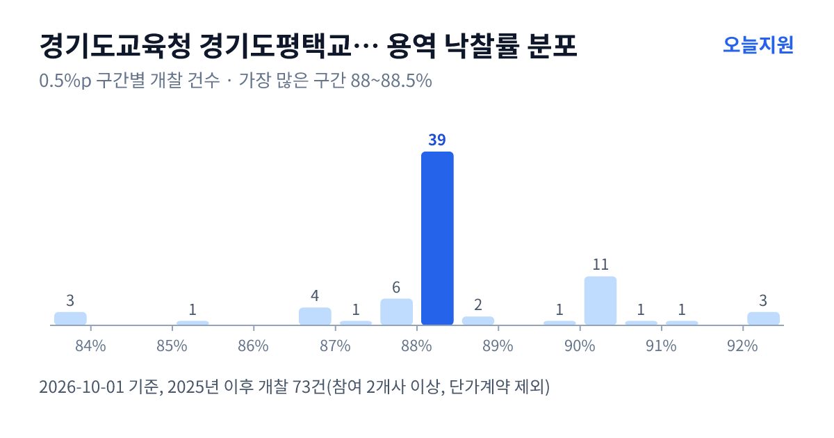 경기도교육청 경기도평택교육지원청 용역 낙찰률 분포 — 2025년 이후 개찰 73건, 가장 많이 몰린 구간 88~88.5%(39건)