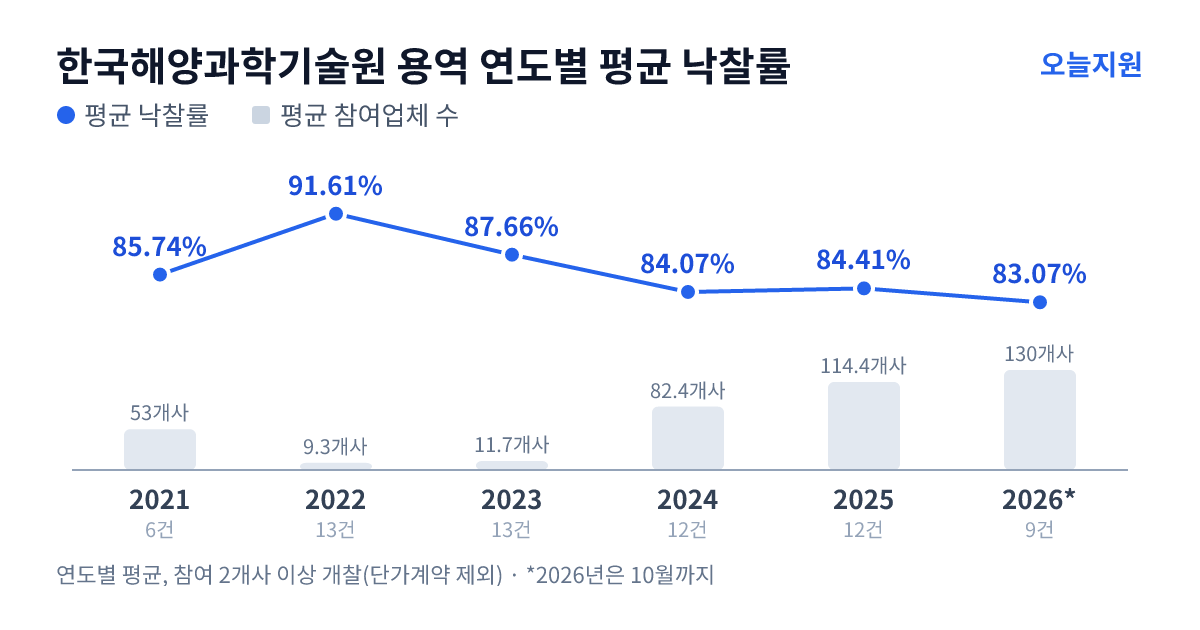 한국해양과학기술원 용역 연도별 평균 낙찰률과 평균 참여업체 수 — 2021년 85.74%·53개사, 2022년 91.61%·9개사, 2023년 87.66%·12개사, 2024년 84.07%·82개사, 2025년 84.41%·114개사, 2026년 83.07%·130개사