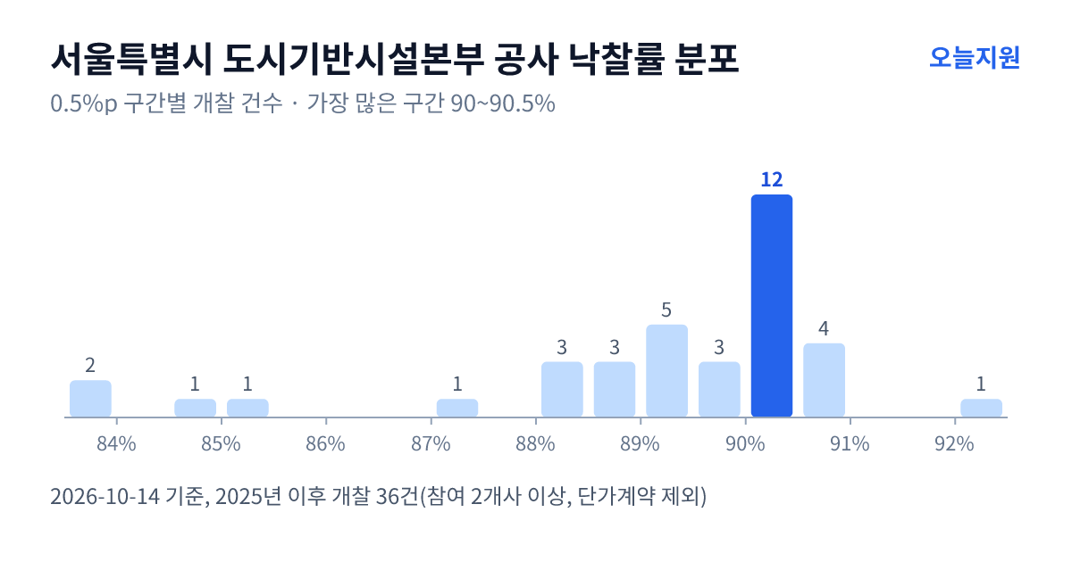 서울특별시 도시기반시설본부 공사 낙찰률 분포 — 2025년 이후 개찰 36건, 가장 많이 몰린 구간 90~90.5%(12건)
