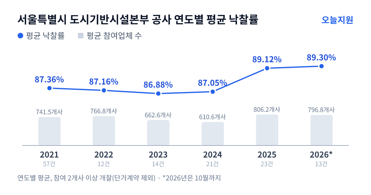 서울특별시 도시기반시설본부 공사 연도별 평균 낙찰률과 평균 참여업체 수 — 2021년 87.36%·742개사, 2022년 87.16%·767개사, 2023년 86.88%·663개사, 2024년 87.05%·611개사, 2025년 89.12%·806개사, 2026년 89.30%·797개사