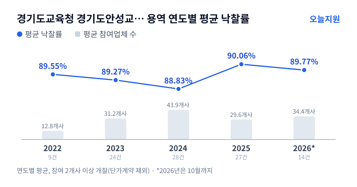 경기도교육청 경기도안성교육지원청 용역 연도별 평균 낙찰률과 평균 참여업체 수 — 2022년 89.55%·13개사, 2023년 89.27%·31개사, 2024년 88.83%·44개사, 2025년 90.06%·30개사, 2026년 89.77%·34개사