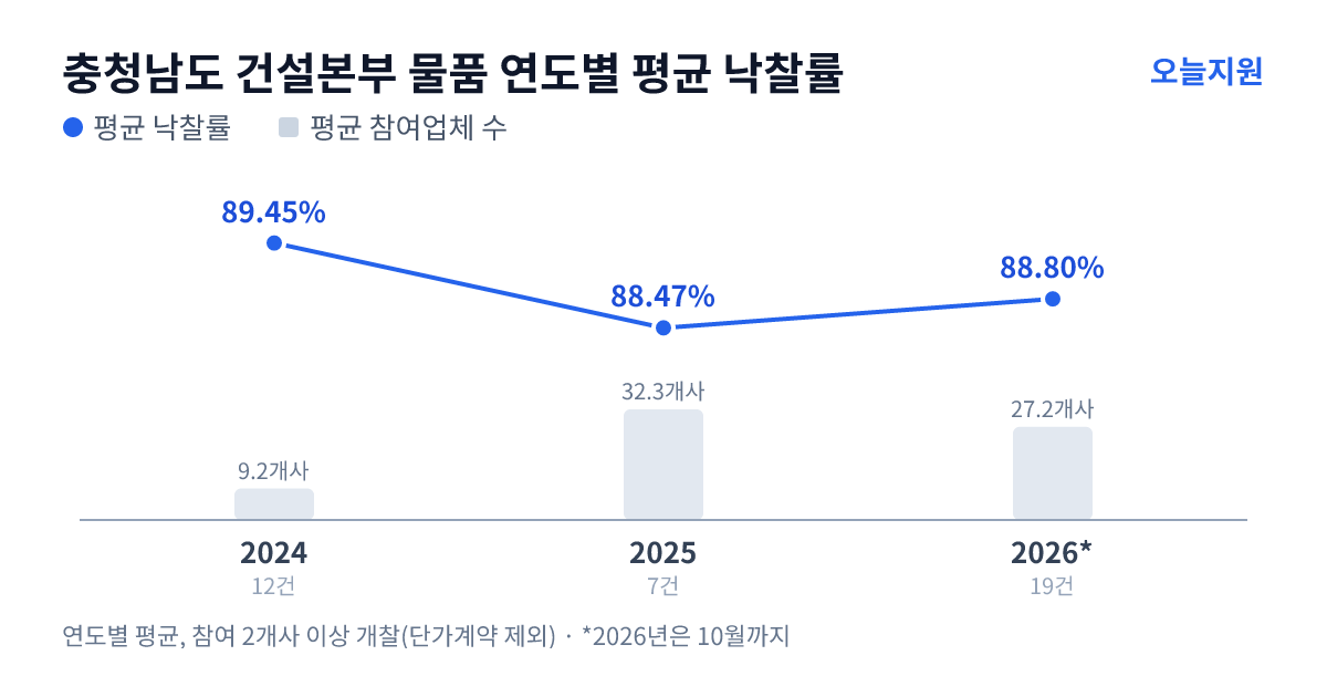 충청남도 건설본부 물품 연도별 평균 낙찰률과 평균 참여업체 수 — 2024년 89.45%·9개사, 2025년 88.47%·32개사, 2026년 88.80%·27개사