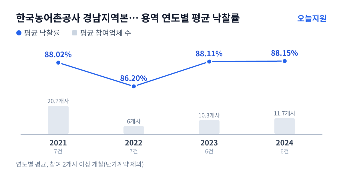 한국농어촌공사 경남지역본부 울산지사 용역 연도별 평균 낙찰률과 평균 참여업체 수 — 2021년 88.02%·21개사, 2022년 86.20%·6개사, 2023년 88.11%·10개사, 2024년 88.15%·12개사