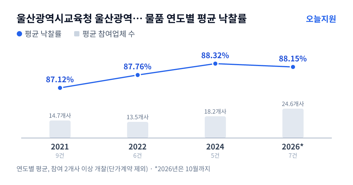 울산광역시교육청 울산광역시강북교육지원청 외솔초등학교 물품 연도별 평균 낙찰률과 평균 참여업체 수 — 2021년 87.12%·15개사, 2022년 87.76%·14개사, 2024년 88.32%·18개사, 2026년 88.15%·25개사