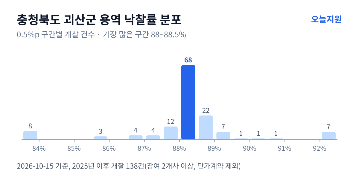 충청북도 괴산군 용역 낙찰률 분포 — 2025년 이후 개찰 138건, 가장 많이 몰린 구간 88~88.5%(68건)