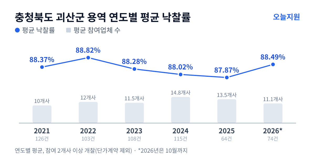 충청북도 괴산군 용역 연도별 평균 낙찰률과 평균 참여업체 수 — 2021년 88.37%·10개사, 2022년 88.82%·12개사, 2023년 88.28%·12개사, 2024년 88.02%·15개사, 2025년 87.87%·14개사, 2026년 88.49%·11개사