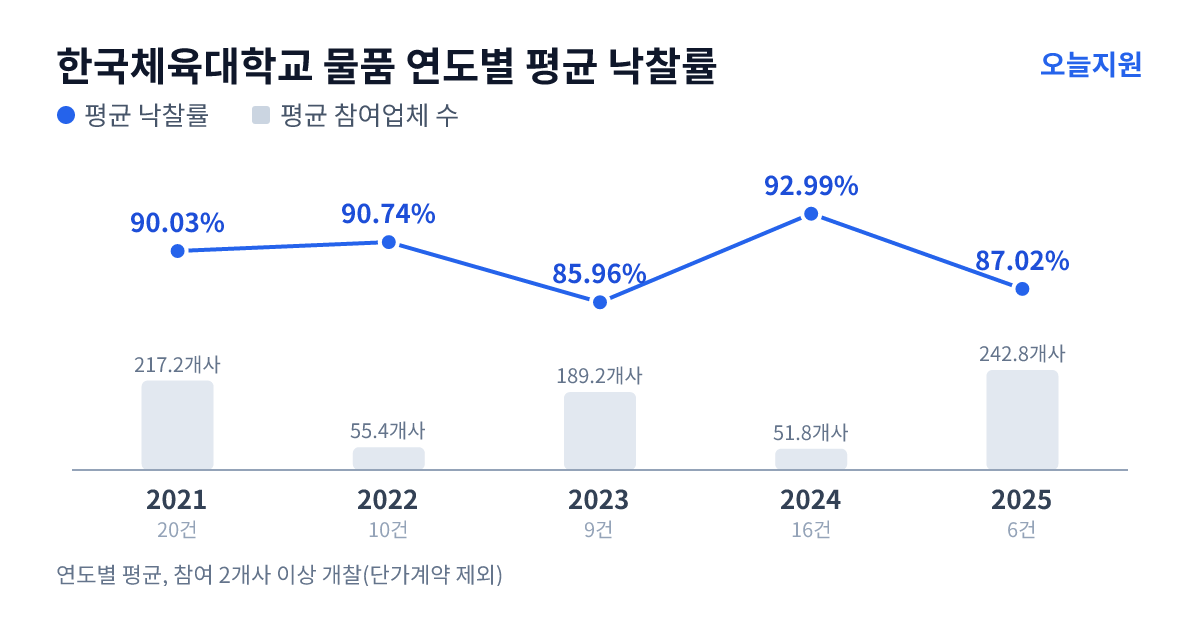 한국체육대학교 물품 연도별 평균 낙찰률과 평균 참여업체 수 — 2021년 90.03%·217개사, 2022년 90.74%·55개사, 2023년 85.96%·189개사, 2024년 92.99%·52개사, 2025년 87.02%·243개사