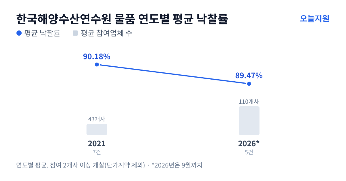 한국해양수산연수원 물품 연도별 평균 낙찰률과 평균 참여업체 수 — 2021년 90.18%·43개사, 2026년 89.47%·110개사