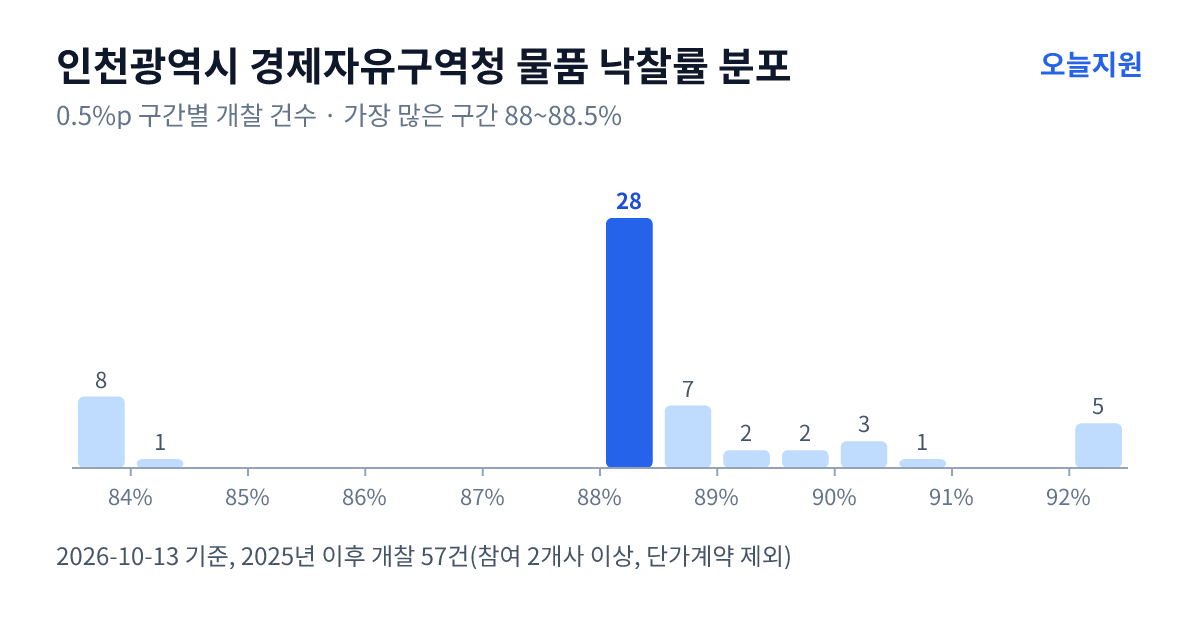 인천광역시 경제자유구역청 물품 낙찰률 분포 — 2025년 이후 개찰 57건, 가장 많이 몰린 구간 88~88.5%(28건)