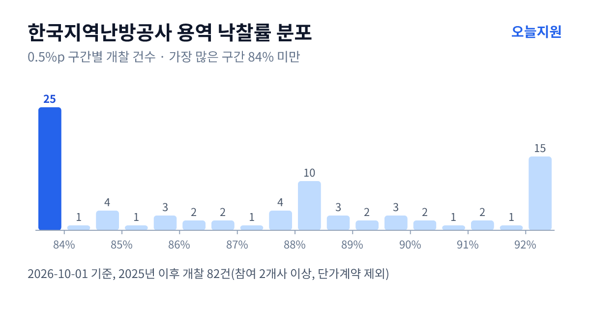 한국지역난방공사 용역 낙찰률 분포 — 2025년 이후 개찰 82건, 가장 많이 몰린 구간 84% 미만(25건)