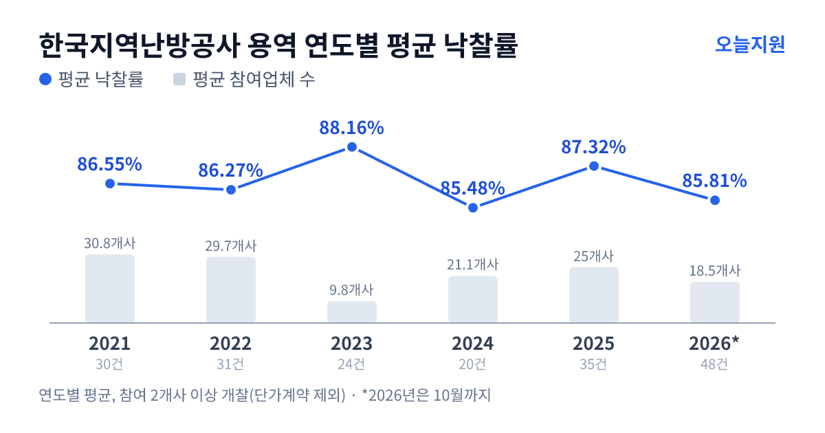 한국지역난방공사 용역 연도별 평균 낙찰률과 평균 참여업체 수 — 2021년 86.55%·31개사, 2022년 86.27%·30개사, 2023년 88.16%·10개사, 2024년 85.48%·21개사, 2025년 87.32%·25개사, 2026년 85.81%·19개사