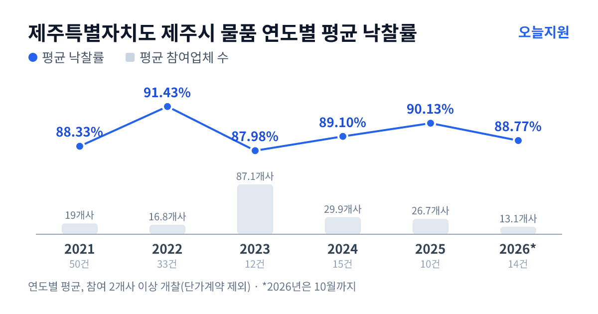 제주특별자치도 제주시 물품 연도별 평균 낙찰률과 평균 참여업체 수 — 2021년 88.33%·19개사, 2022년 91.43%·17개사, 2023년 87.98%·87개사, 2024년 89.10%·30개사, 2025년 90.13%·27개사, 2026년 88.77%·13개사