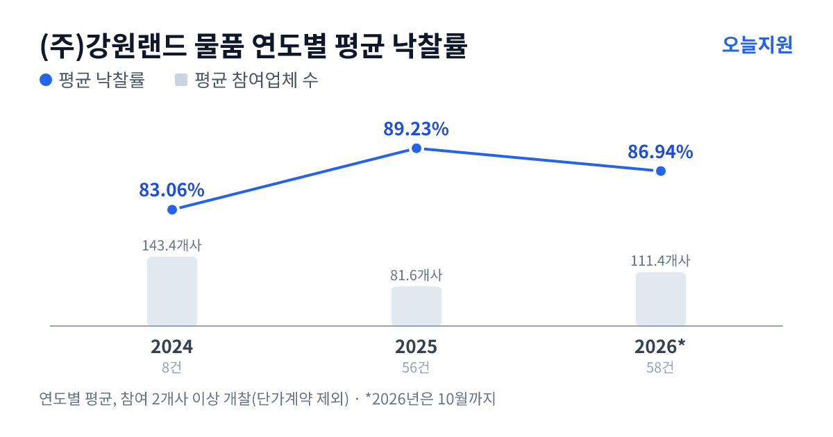 (주)강원랜드 물품 연도별 평균 낙찰률과 평균 참여업체 수 — 2024년 83.06%·143개사, 2025년 89.23%·82개사, 2026년 86.94%·111개사