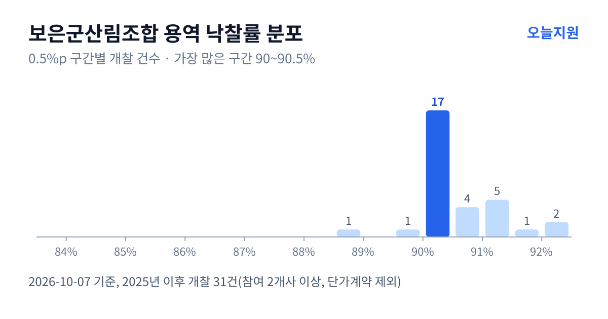 보은군산림조합 용역 낙찰률 분포 — 2025년 이후 개찰 31건, 가장 많이 몰린 구간 90~90.5%(17건)
