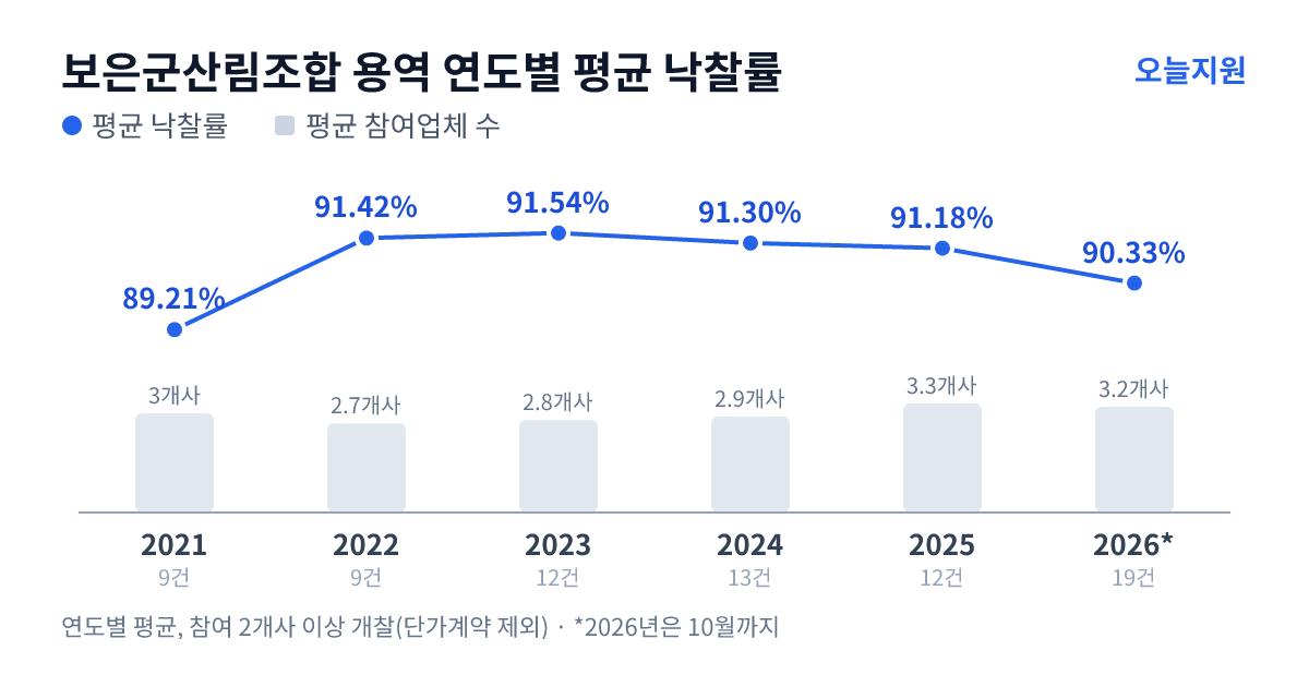 보은군산림조합 용역 연도별 평균 낙찰률과 평균 참여업체 수 — 2021년 89.21%·3개사, 2022년 91.42%·3개사, 2023년 91.54%·3개사, 2024년 91.30%·3개사, 2025년 91.18%·3개사, 2026년 90.33%·3개사