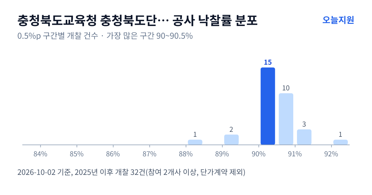 충청북도교육청 충청북도단양교육지원청 공사 낙찰률 분포 — 2025년 이후 개찰 32건, 가장 많이 몰린 구간 90~90.5%(15건)