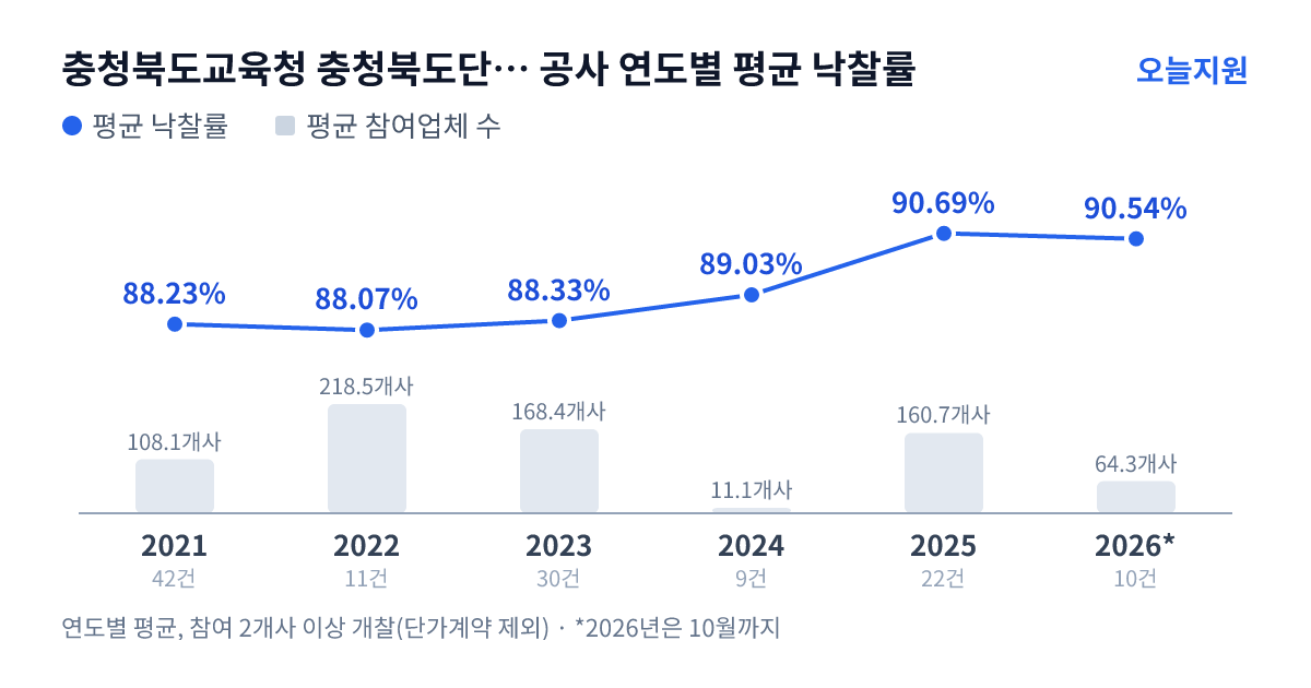 충청북도교육청 충청북도단양교육지원청 공사 연도별 평균 낙찰률과 평균 참여업체 수 — 2021년 88.23%·108개사, 2022년 88.07%·219개사, 2023년 88.33%·168개사, 2024년 89.03%·11개사, 2025년 90.69%·161개사, 2026년 90.54%·64개사