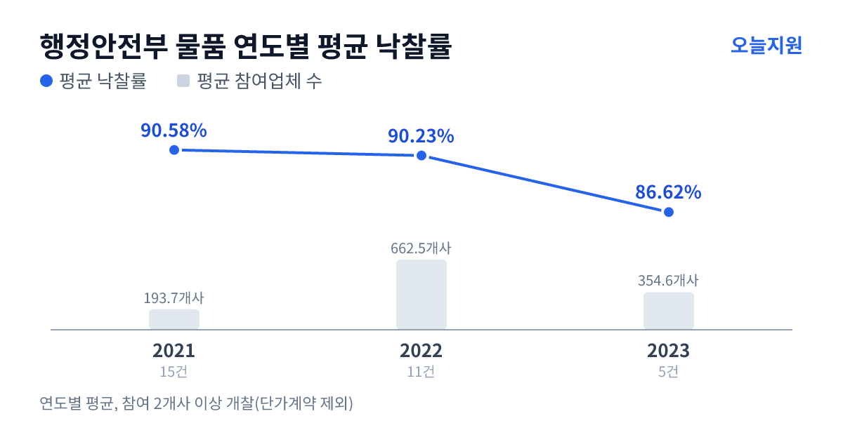 행정안전부 물품 연도별 평균 낙찰률과 평균 참여업체 수 — 2021년 90.58%·194개사, 2022년 90.23%·663개사, 2023년 86.62%·355개사