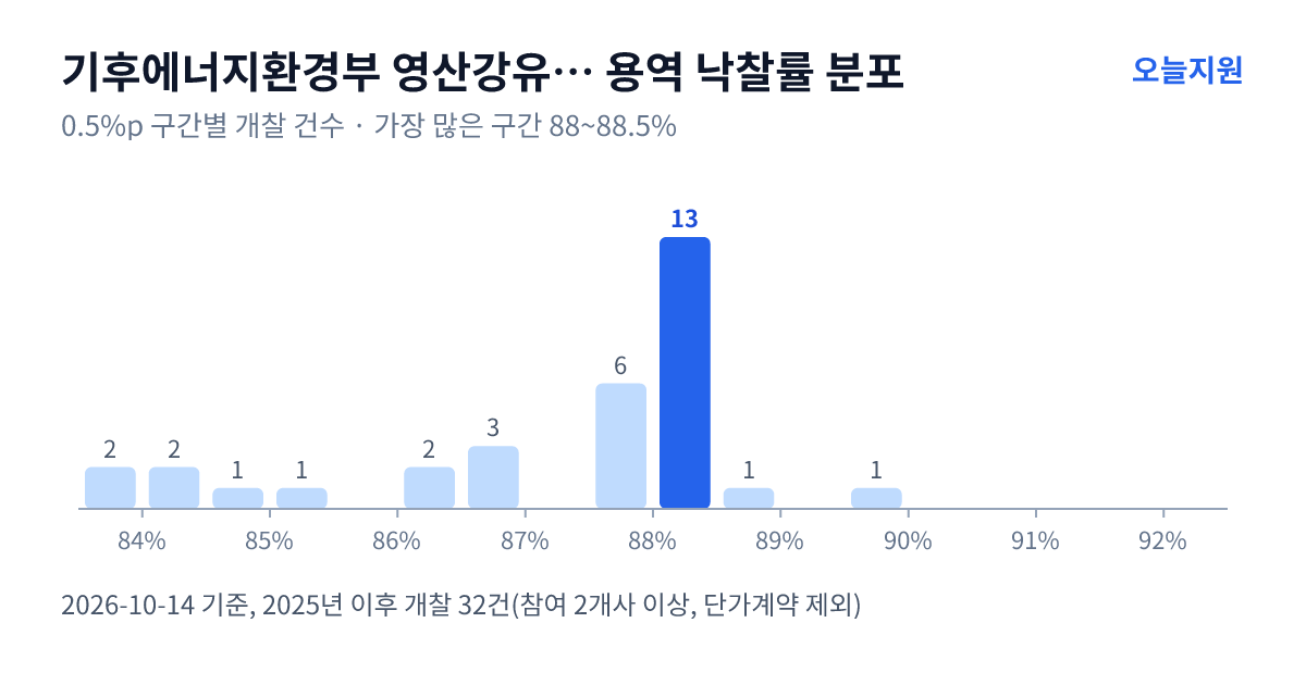 기후에너지환경부 영산강유역환경청 용역 낙찰률 분포 — 2025년 이후 개찰 32건, 가장 많이 몰린 구간 88~88.5%(13건)