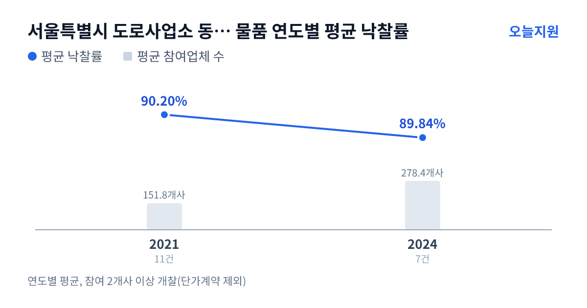 서울특별시 도로사업소 동부도로사업소 물품 연도별 평균 낙찰률과 평균 참여업체 수 — 2021년 90.20%·152개사, 2024년 89.84%·278개사