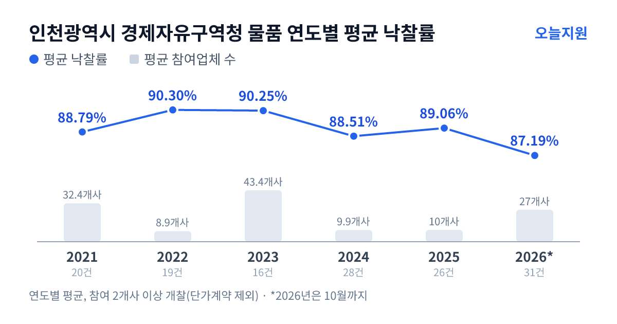 인천광역시 경제자유구역청 물품 연도별 평균 낙찰률과 평균 참여업체 수 — 2021년 88.79%·32개사, 2022년 90.30%·9개사, 2023년 90.25%·43개사, 2024년 88.51%·10개사, 2025년 89.06%·10개사, 2026년 87.19%·27개사
