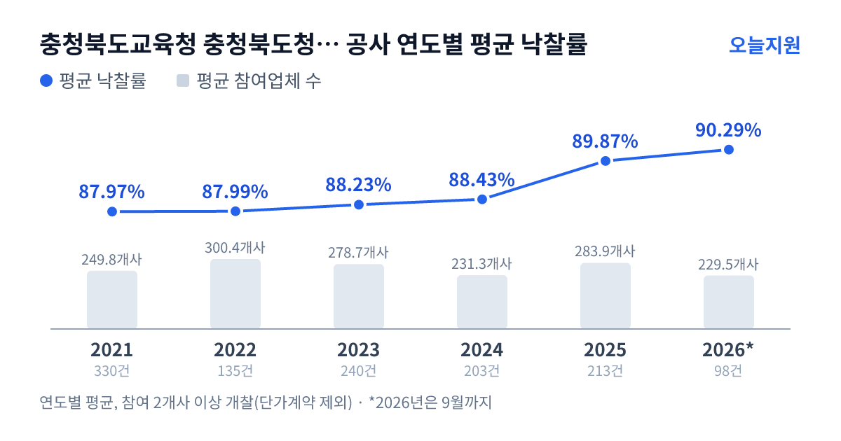 충청북도교육청 충청북도청주교육지원청 공사 연도별 평균 낙찰률과 평균 참여업체 수 — 2021년 87.97%·250개사, 2022년 87.99%·300개사, 2023년 88.23%·279개사, 2024년 88.43%·231개사, 2025년 89.87%·284개사, 2026년 90.29%·230개사