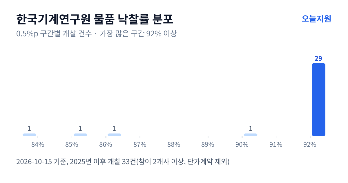 한국기계연구원 물품 낙찰률 분포 — 2025년 이후 개찰 33건, 가장 많이 몰린 구간 92% 이상(29건)